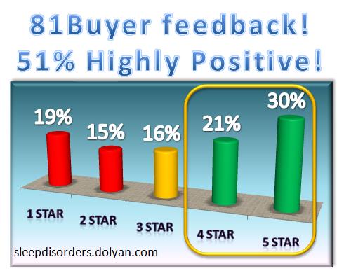 Side Sleeper Pro Pillow Review Image 4 Amazon buyer feedback chart