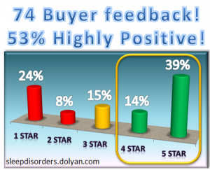 NightWave Sleep Assistant Buyer Feedback Chart