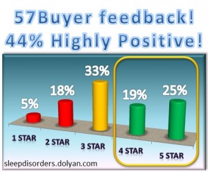 Verilux Rise and Shine Natural Wake-up Light, White Buyer Feedback Chart Sleep Disorders - Verilux Rise and Shine Natural Wake-up Light, White Buyer Feedback Chart