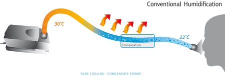 The CPAP Humidification Rainout Phenomenon