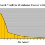 Bedwetting Statistics: How Common Is It