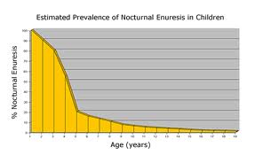 Bedwetting Statistics: How Common Is It
